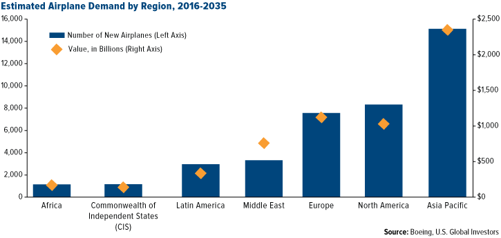 Estimated airplane demand by region JETS U.S. Global ETFs