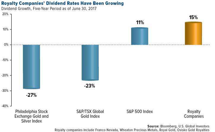 royalty companies' dividend rates have been growing GOAU ETF