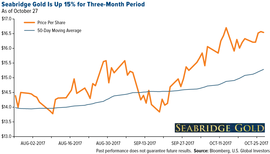 COMM-seabridge-gold-up-150percent-three-month-period-10272017-LG