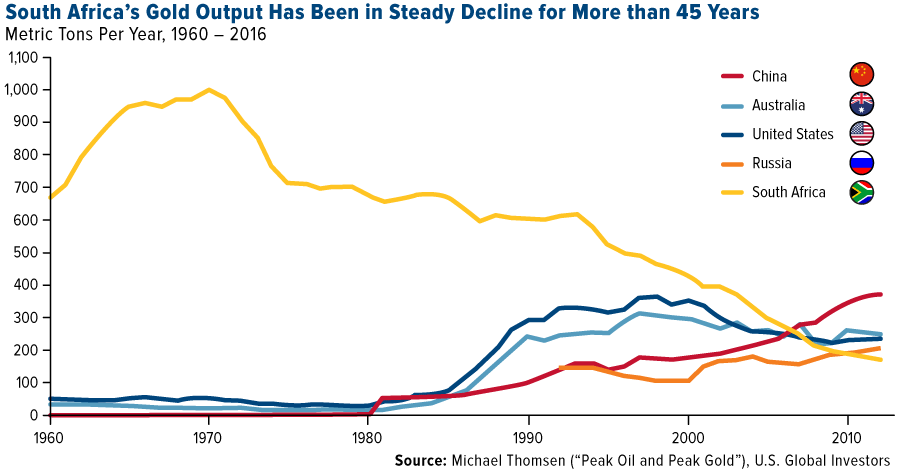 COMM-south-africa-gold-output-steady-decline-more-than-45-years-10272017-LG