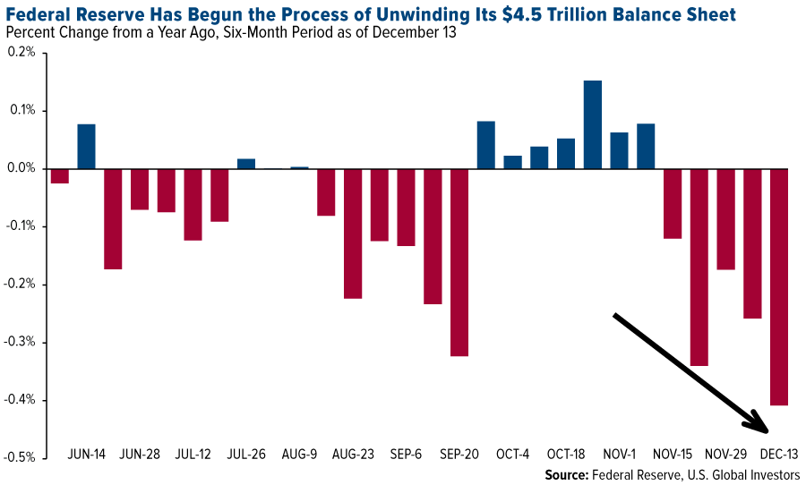 federal reserve has begun process of unwinding its 4 trillion balance sheet