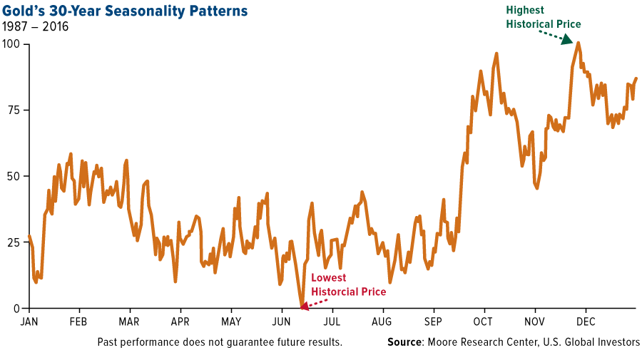 gold 30 year seasonality patterns