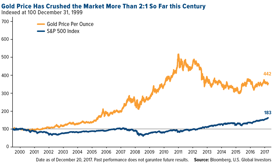 gold price has crushed the market more than 2 to 1 so far this century