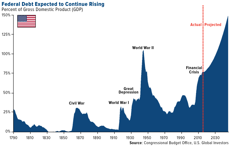 federal debt expected to continue rising