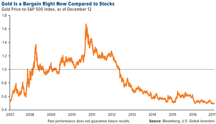 gold is a bargain right now compared to stocks