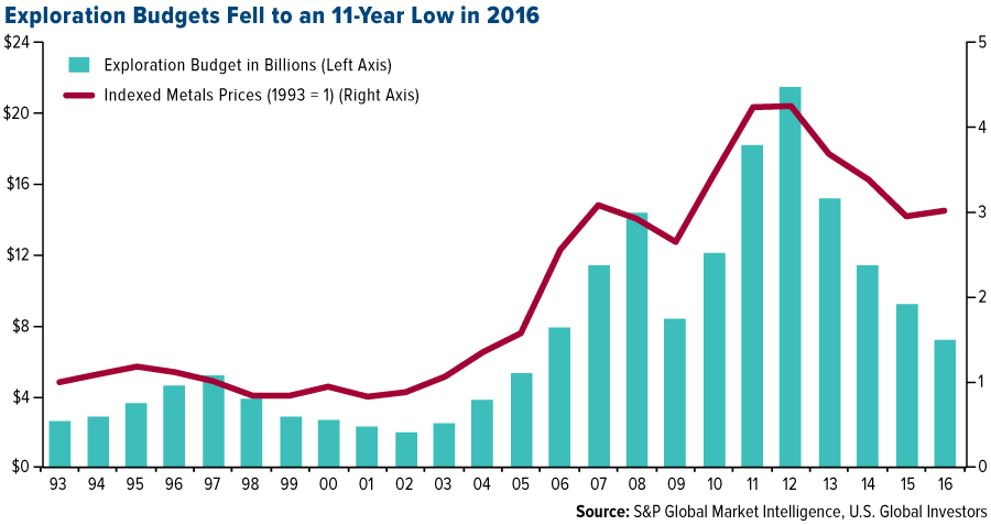 total nonferrous exploration budgets fell 11 year low