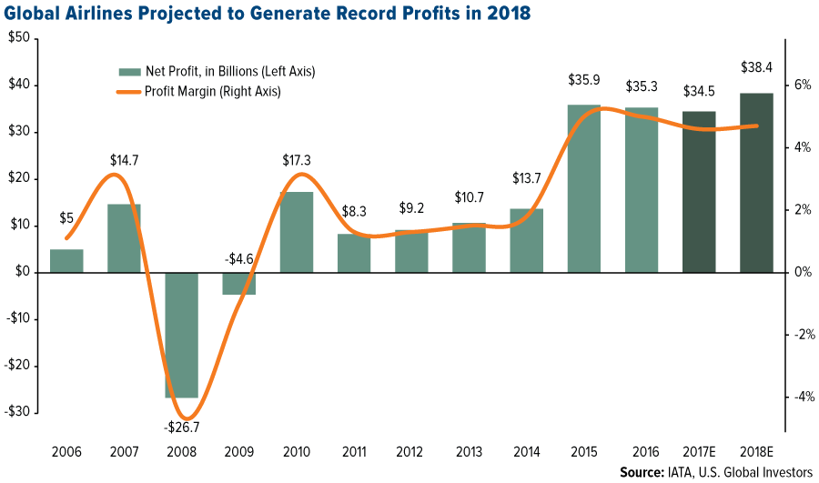 Global airlines projected to generate record profits in 2018