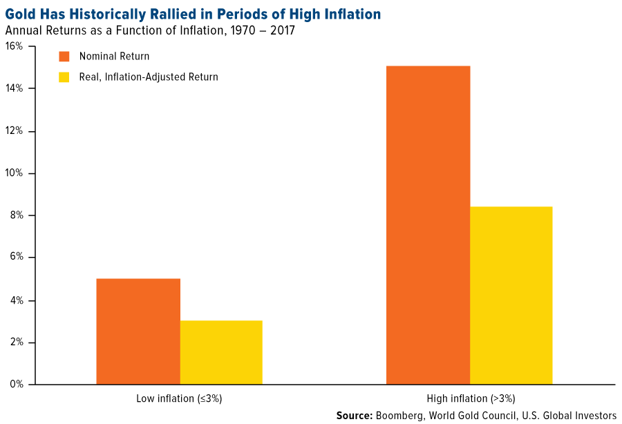 gold has historically rallied in periods of high inflation