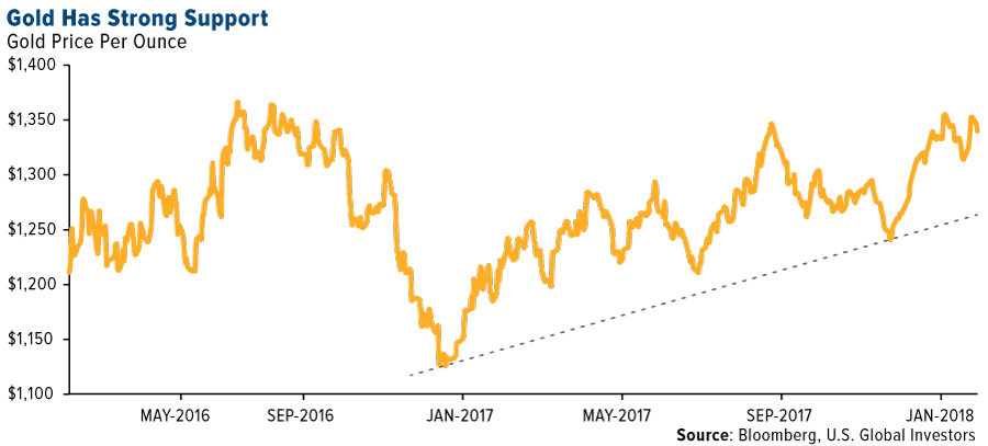 Gold has strong support