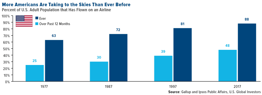 More Americans are taking to skies than ever before