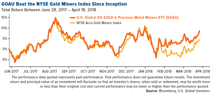 GOAU beats the NYSE gold miners index since inception