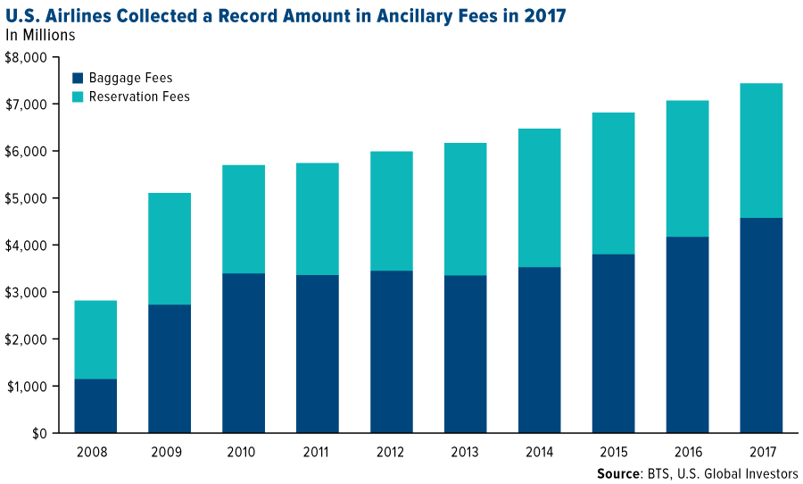 US airlines collected a record amopunt in ancillary fees in 2017