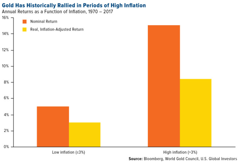 Gold has historically rallied in periods of high inflation