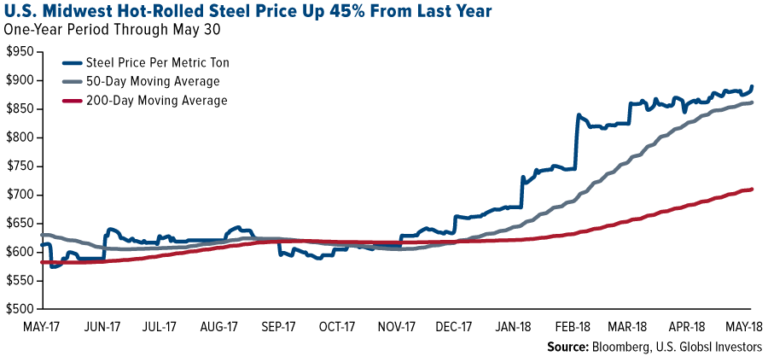 U.S. Midwest Hot-Rolled Steel Price Up 45% From Last Year