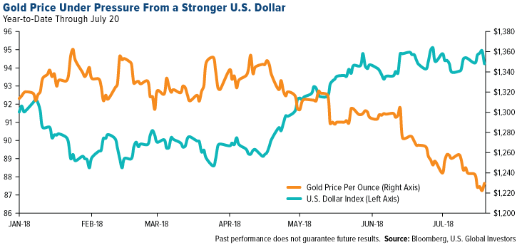 gold price under pressure from a stronger u.s. dollar