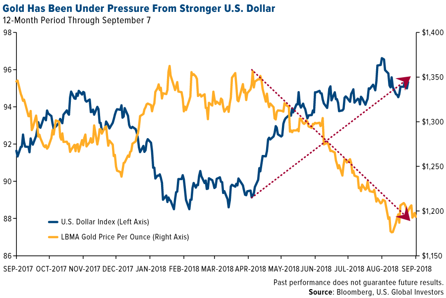 gold has been under pressure from stronger US dollar