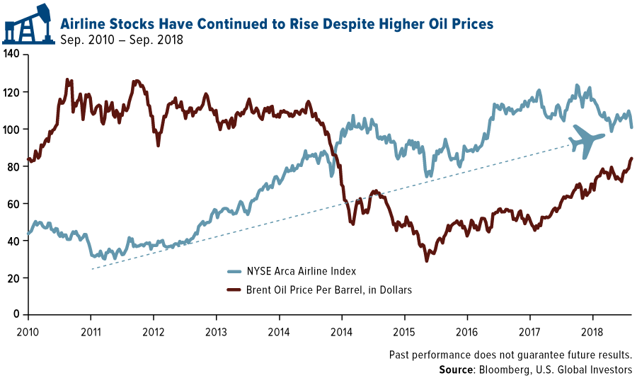 airline stocks have continued to rise despite higher oil prices