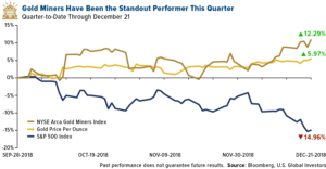 gold miners have been the standout performer this quarter