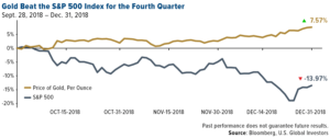 gold beat the sp 500 index for the fourth quarter