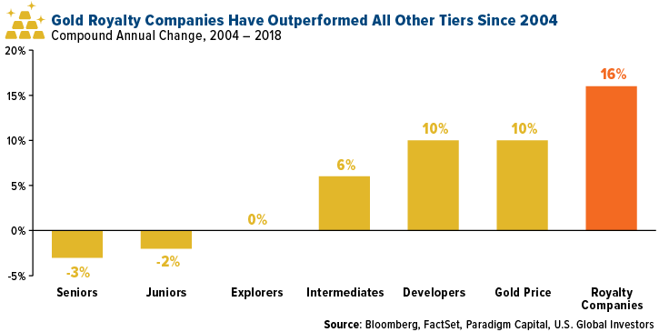 gold royalty companies have outperformed all tiers since 2004