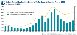 Global Mineral Exploration Budgets up for second straight year in 2018