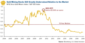 gold mining stocks still greatly undervalued relative to the market