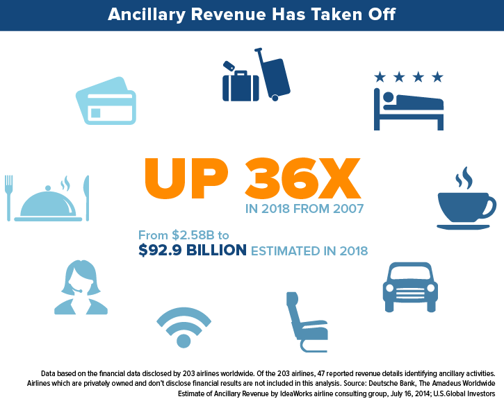 Ancillary revenue has taken off