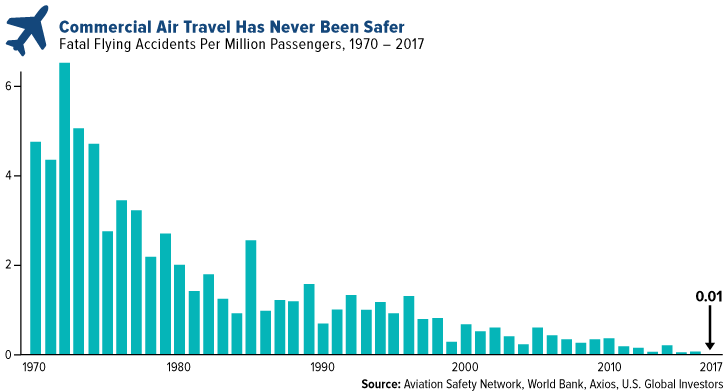 Commercial air travel has never been safer