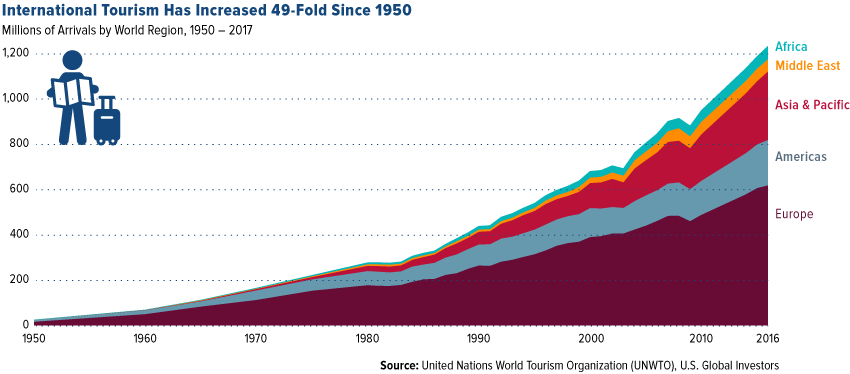 International tourism increased 49 fold since 1950