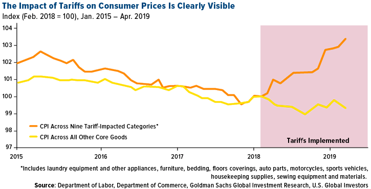 the impact of tariffs on consumper prices is clearly visible