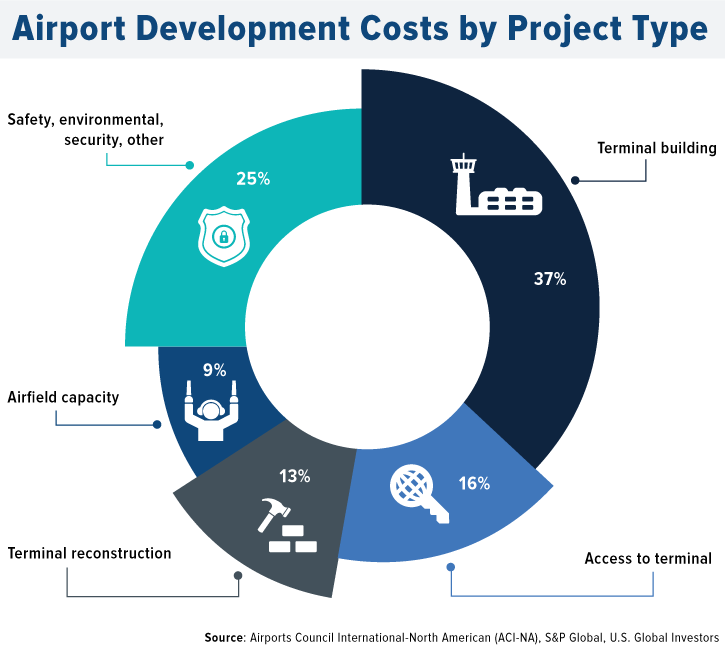 Airport development costs by project type