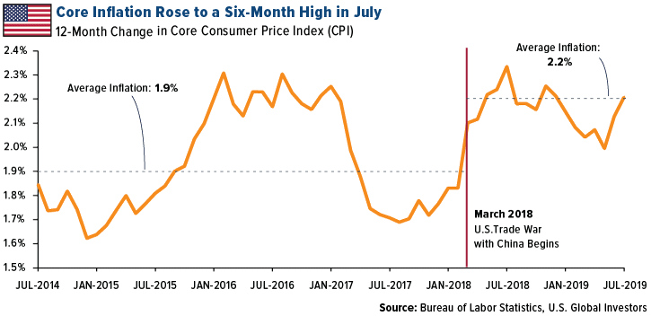 core inflation rose to a six-month high in July