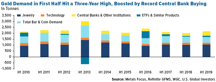 gold demand in first half hit a three-year high, boosted by record central bank buying