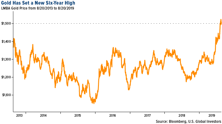 gold has set a new six-year high