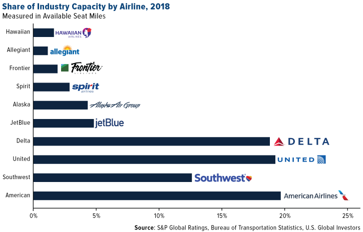 Share of industry capacity by airlines, 2018