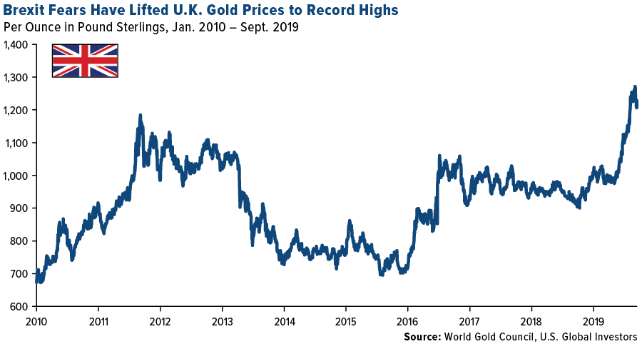 Brexit fears have lifted U.K. Prices to Record Highs