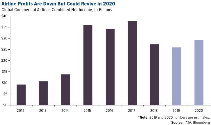 Airline profits are down