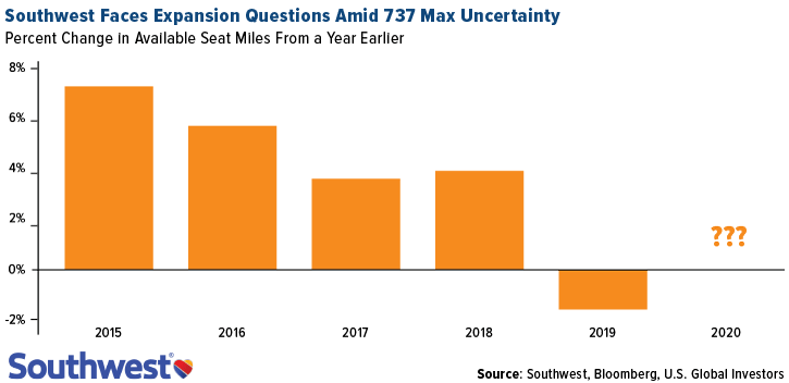 Southwest faces expansion questinos amid 737 max uncertainty