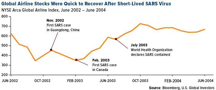 Global airline stocks were quick to recover after short-lived SARS virus.