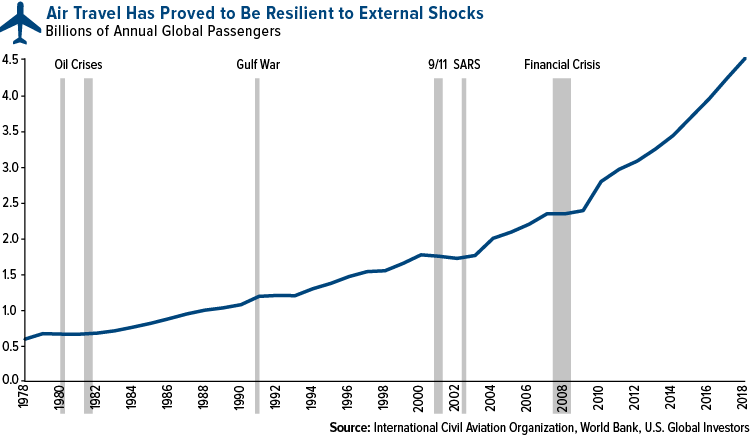 air travel has proved to be resilient to external shocks