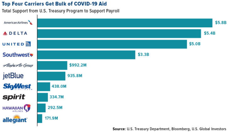 Top four carriers get bulk of COVID-19 aid