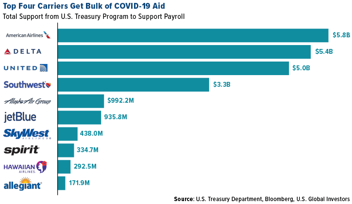 top four carriers get bulk of COVID-19 AID