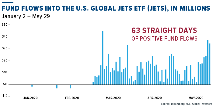 fund flows into the U.S. Global Jets ETF (JETS), in millions