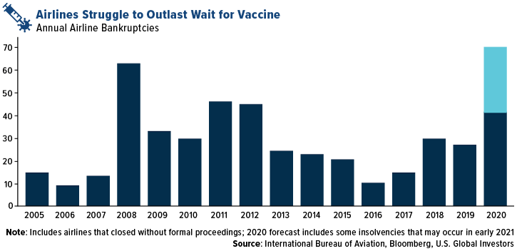 Airlines Struggle to outlast wait for vaccine