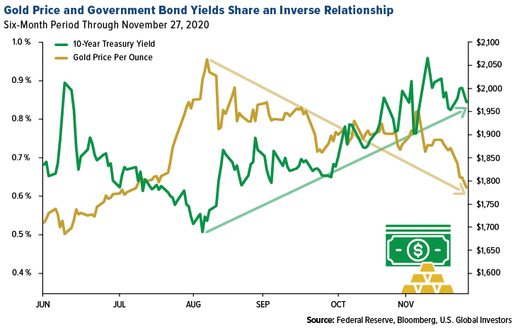 Gold price and government bond yields share an inverse relationship