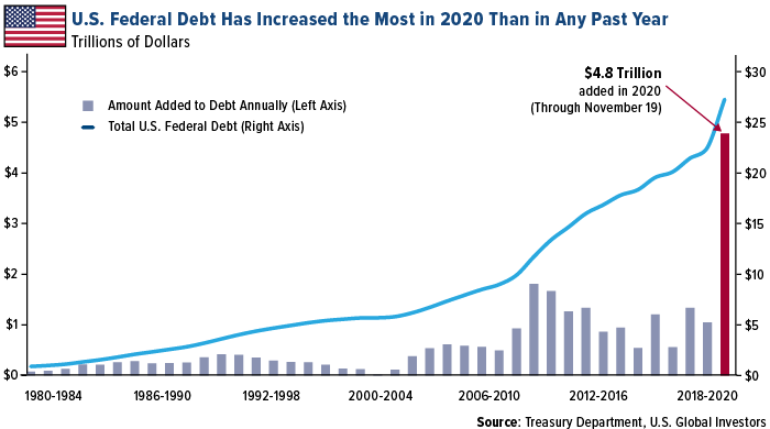 U.S. Federal debt has increased the most in 2020 than in any past year