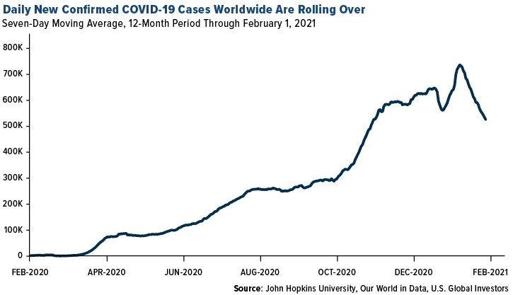 Daily New Confirmed COVID-19 Cases Worldwide Are Rolling Over