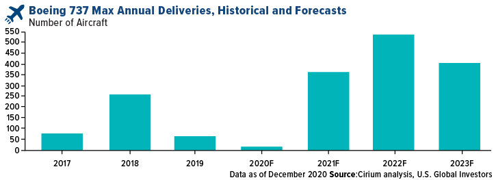 Boeing 737 max annual deliveries, historical and forecasts