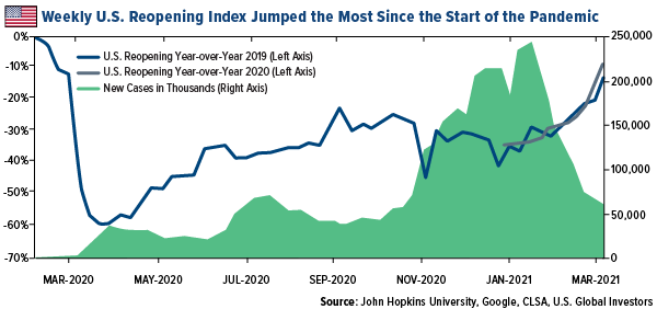 us-reopening-jumped-the-most-since-pandemic