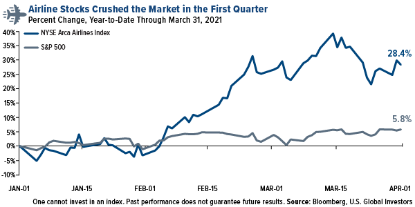 Airline Stocks Crushed the Market in the First Quarter